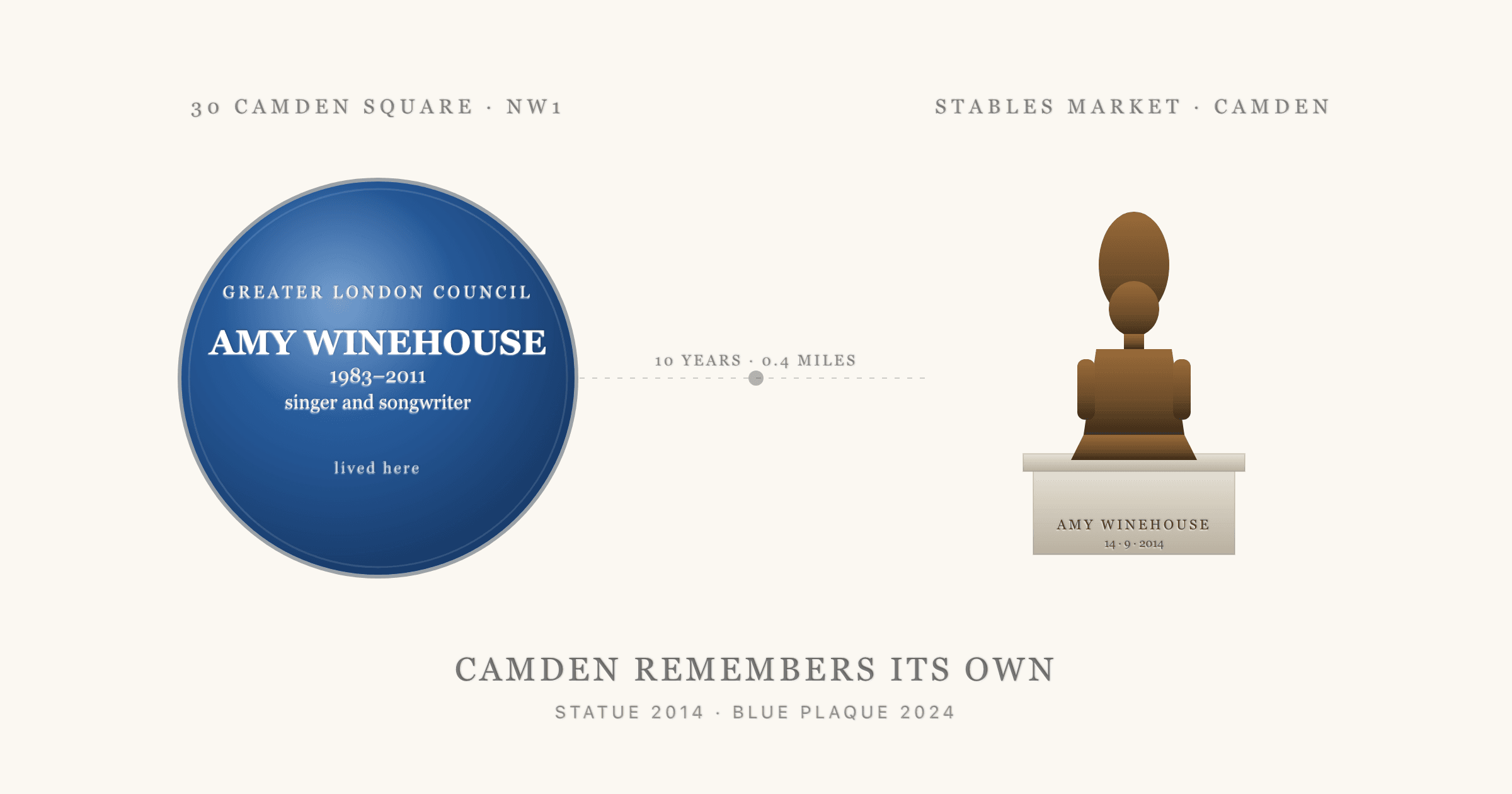 Two landmarks side by side: the blue plaque for Amy Winehouse at 30 Camden Square, unveiled September 2024, and a stylised bronze of the statue at Stables Market, unveiled September 2014