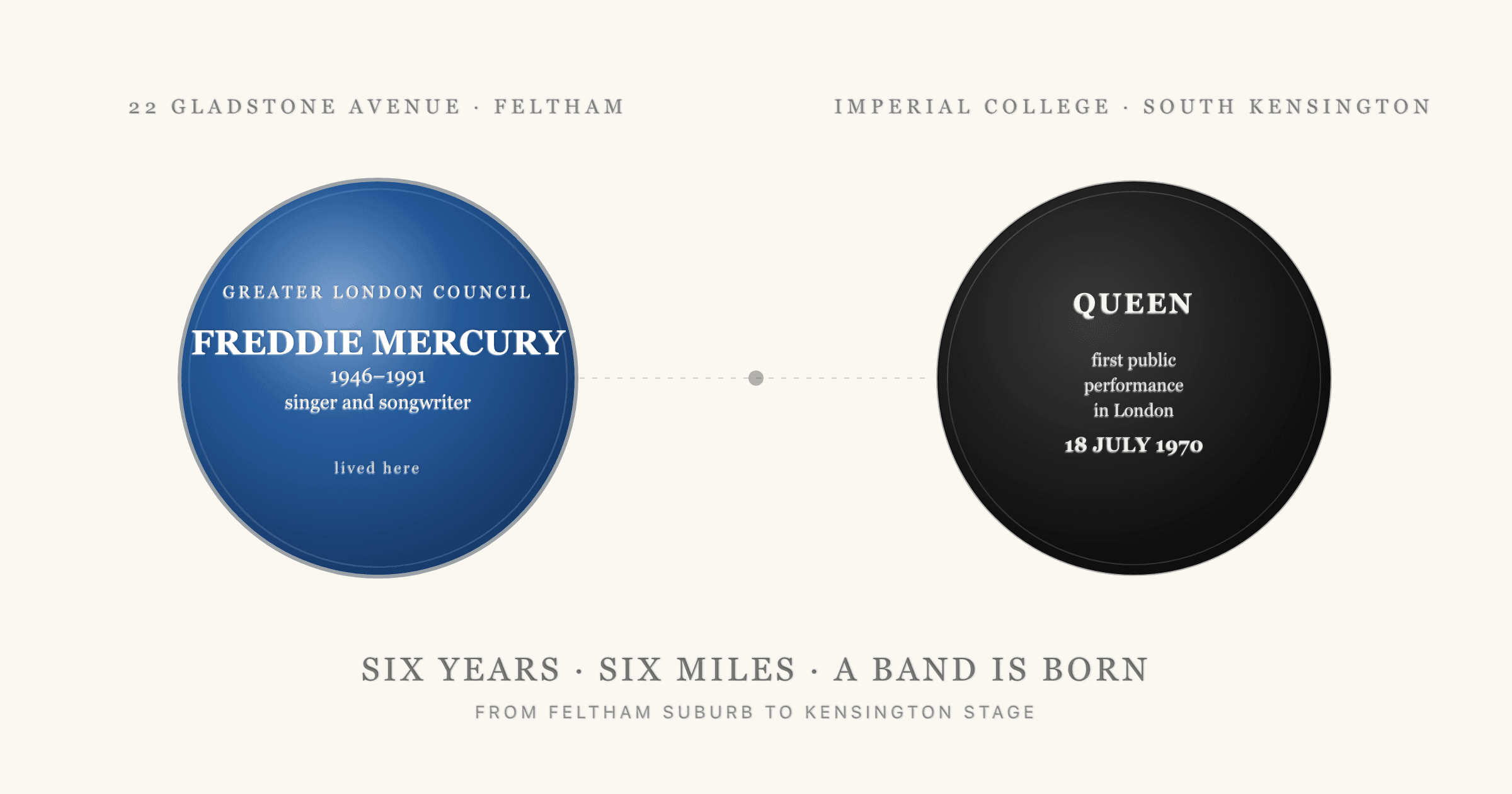 Two plaques side by side: the blue plaque for Freddie Mercury at 22 Gladstone Avenue, Feltham, and the Queen black plaque at Imperial College, South Kensington, marking their first public performance on 18 July 1970