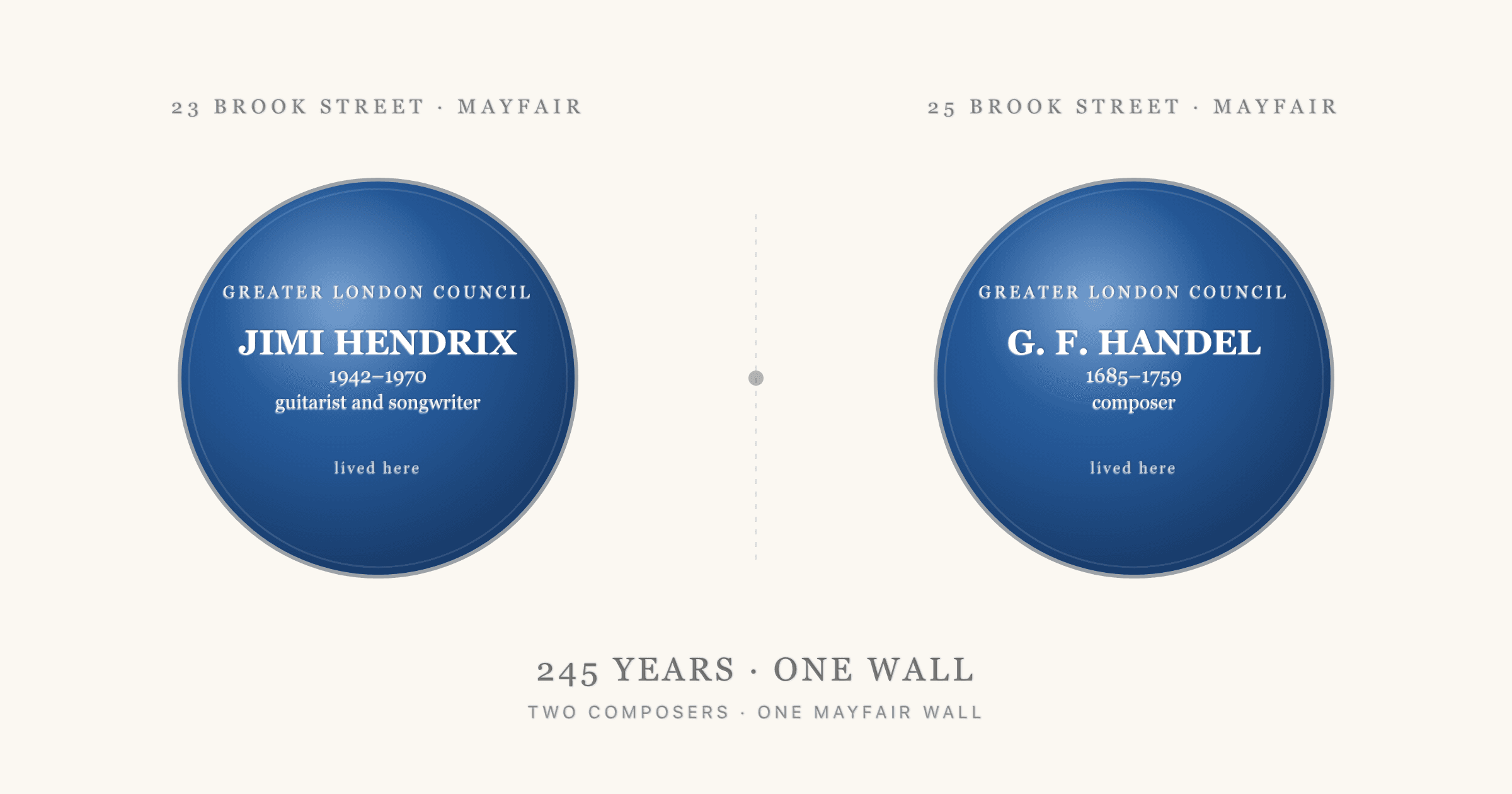 Two English Heritage blue plaques side by side: Jimi Hendrix at 23 Brook Street and G. F. Handel at 25 Brook Street, Mayfair, connected by a timeline marked 245 years, one wall