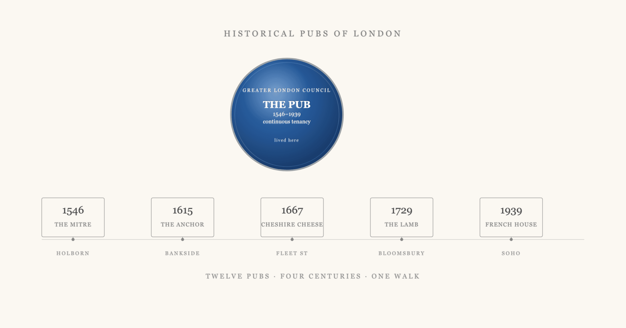 A stylised row of London pub signs across a horizontal timeline from 1546 to 1939, with year labels and a blue plaque motif anchoring the central pub