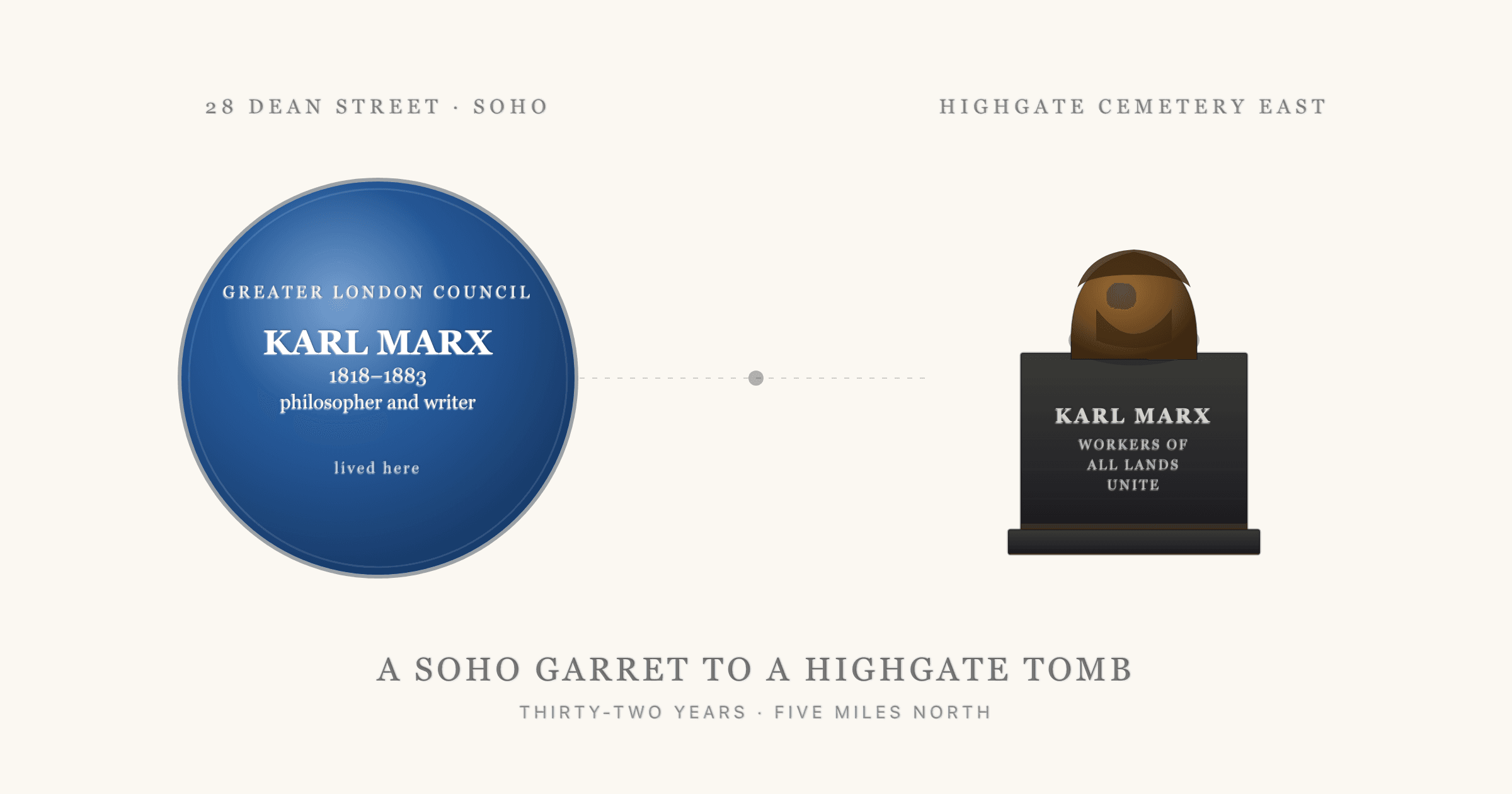 Two markers side by side: the blue plaque for Karl Marx at 28 Dean Street, Soho, where he wrote much of Capital, and the bronze bust on the granite plinth at his Highgate Cemetery tomb