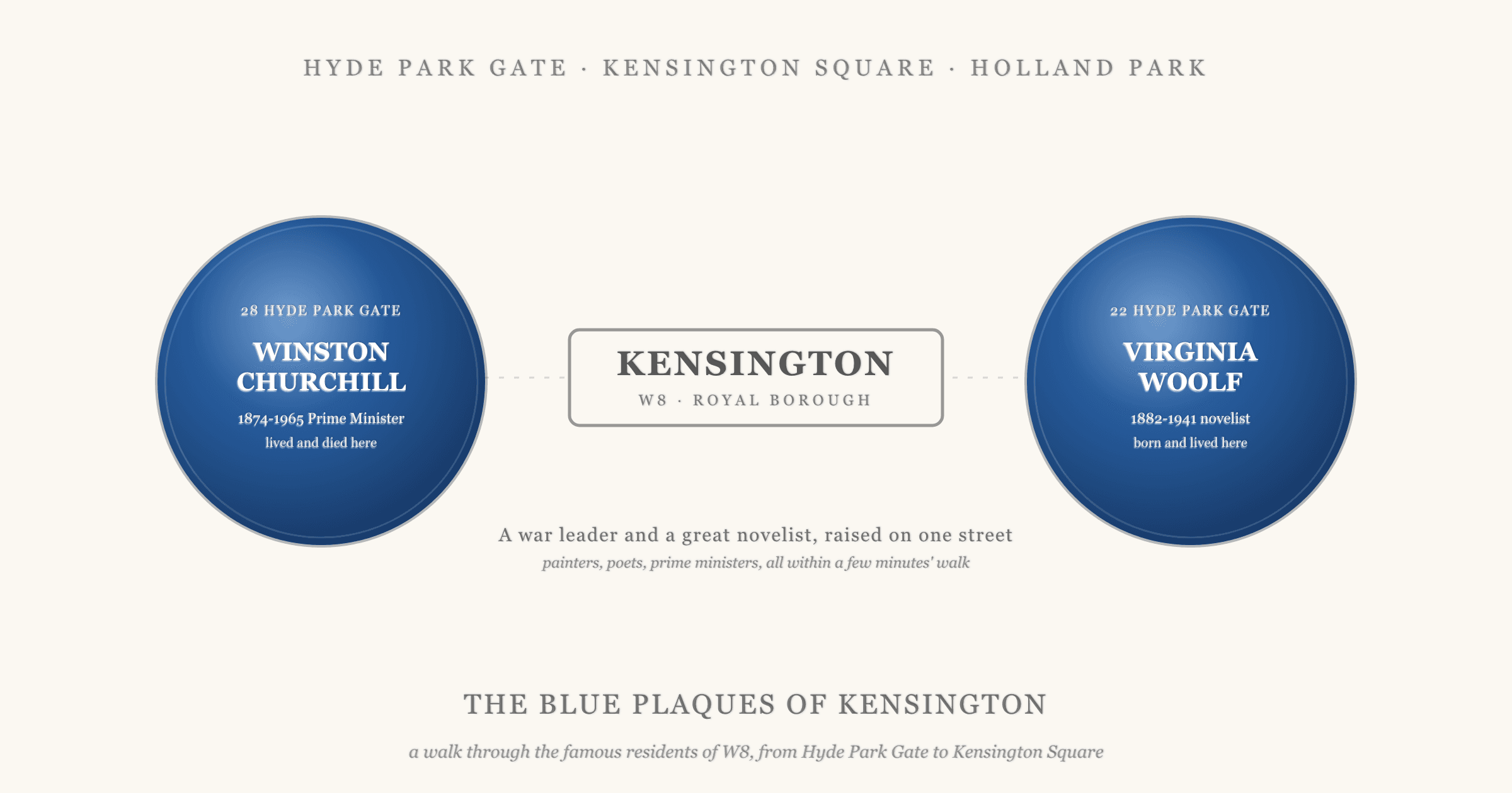 Two English Heritage style blue plaques flanking a stylised KENSINGTON W8 street sign: on the left Sir Winston Churchill, who lived and died at 28 Hyde Park Gate; on the right Virginia Woolf, born and raised a few doors away at 22 Hyde Park Gate. The header reads the blue plaques of Kensington, a walk through the famous residents of W8 from Hyde Park Gate to Kensington Square.