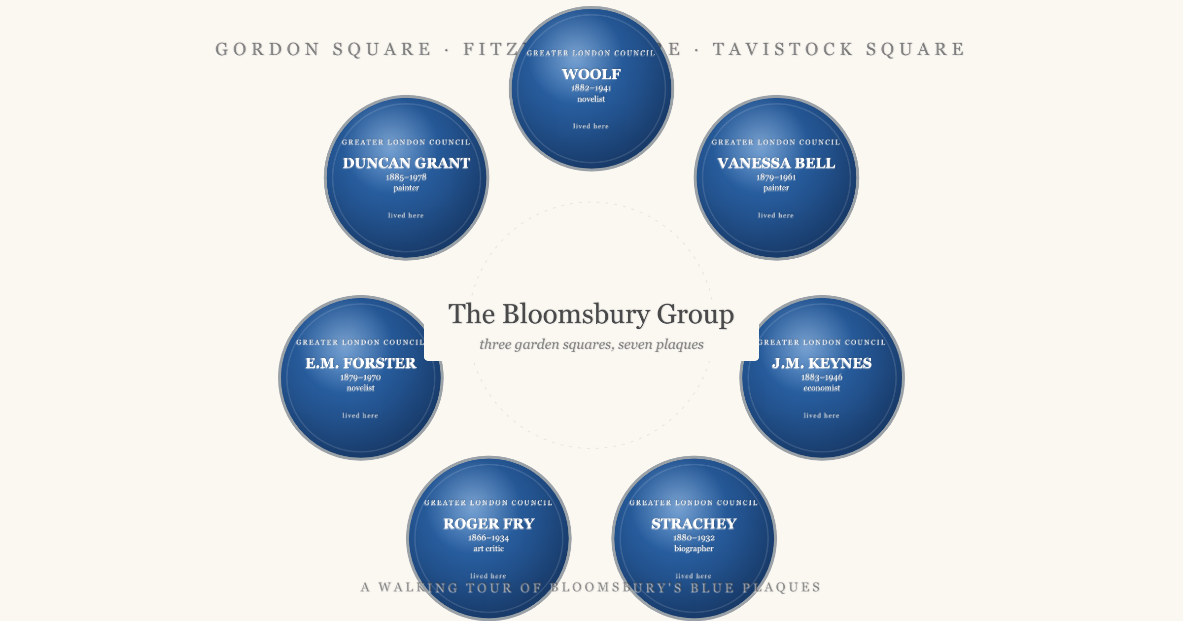 Seven stylised English Heritage blue plaques arranged in a circle around the central title 'The Bloomsbury Group: three garden squares, seven plaques', with members named: Woolf, Vanessa Bell, J.M. Keynes, Strachey, Roger Fry, E.M. Forster, Duncan Grant